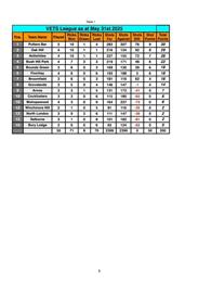 Latest Vets League Table.